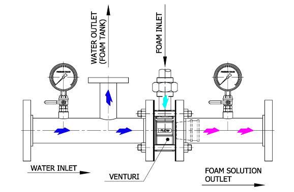 foam delivery system wear and tear