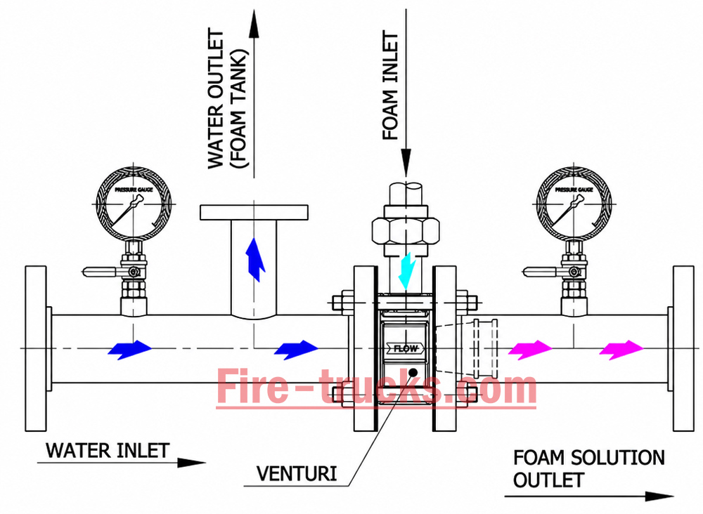 fire truck foam proportioning system working principle fire truck foam proportioning system working principle